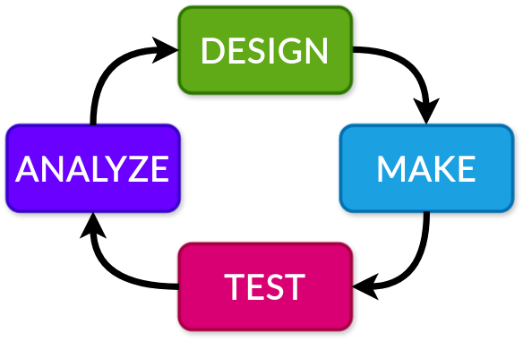 The DMTA Loop