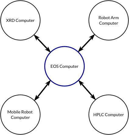 EOS computers