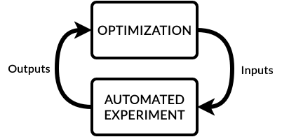 Optimization and experiment loop