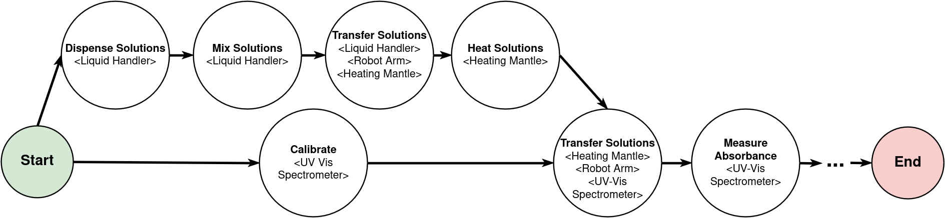 Example protocol graph