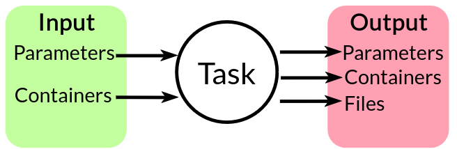 EOS Task Inputs and Outputs