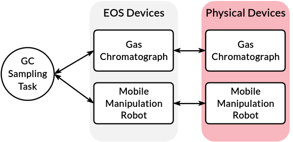 EOS Tasks and Devices